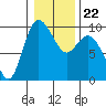 La Conner tide chart for Saturday, January 22, 2022