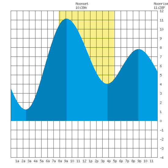 La Conner tide chart for Sunday, January 23, 2022