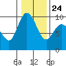 La Conner tide chart for Monday, January 24, 2022