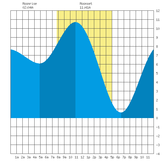 La Conner tide chart for Wednesday, January 26, 2022