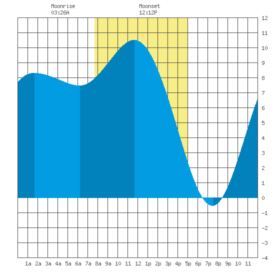 La Conner tide chart for Thursday, January 27, 2022