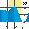 La Conner tide chart for Thursday, January 27, 2022