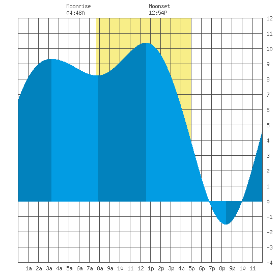 La Conner tide chart for Friday, January 28, 2022