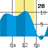 La Conner tide chart for Friday, January 28, 2022