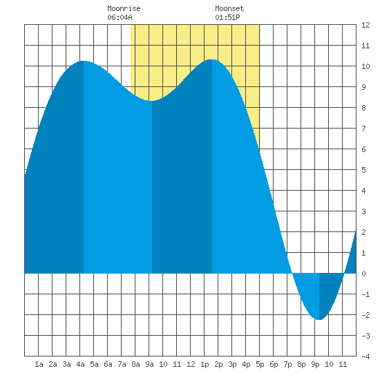 La Conner tide chart for Saturday, January 29, 2022