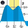La Conner tide chart for Sunday, January 2, 2022