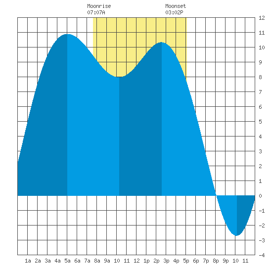 La Conner tide chart for Sunday, January 30, 2022