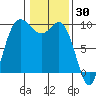 La Conner tide chart for Sunday, January 30, 2022
