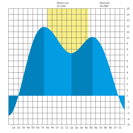 La Conner tide chart for Tuesday, January 4, 2022