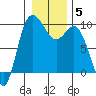 La Conner tide chart for Wednesday, January 5, 2022