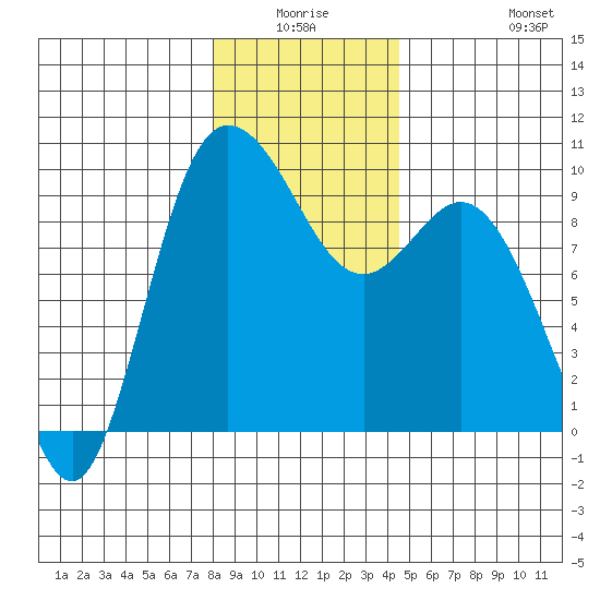 La Conner tide chart for Thursday, January 6, 2022
