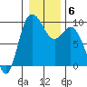 La Conner tide chart for Thursday, January 6, 2022