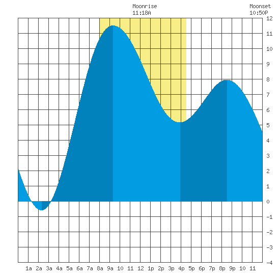 La Conner tide chart for Friday, January 7, 2022