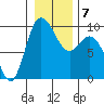 La Conner tide chart for Friday, January 7, 2022