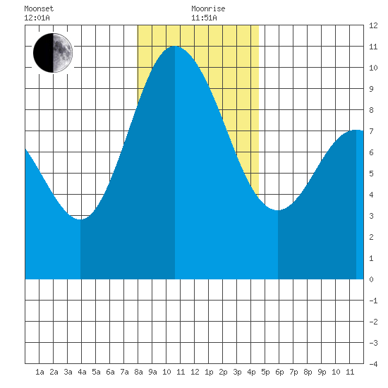 La Conner tide chart for Sunday, January 9, 2022