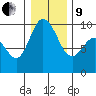 La Conner tide chart for Sunday, January 9, 2022