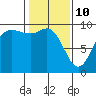La Conner tide chart for Thursday, February 10, 2022