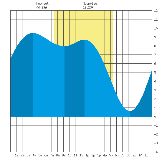 La Conner tide chart for Friday, February 11, 2022