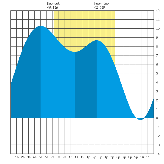 La Conner tide chart for Sunday, February 13, 2022