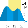 La Conner tide chart for Monday, February 14, 2022