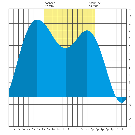 La Conner tide chart for Tuesday, February 15, 2022