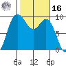 La Conner tide chart for Wednesday, February 16, 2022