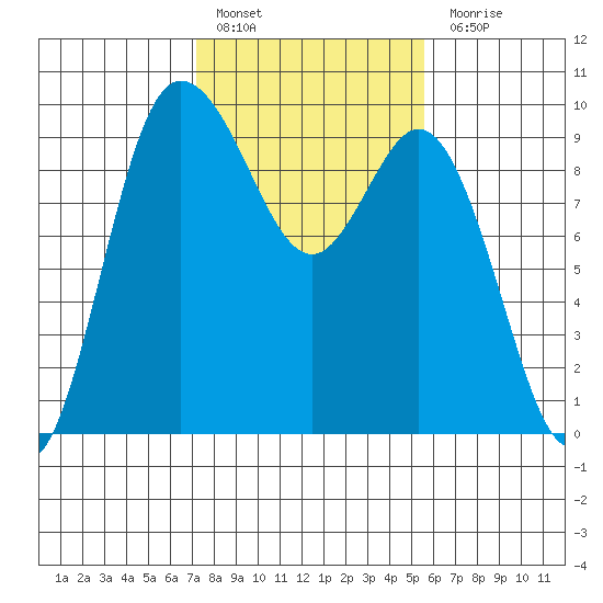 La Conner tide chart for Thursday, February 17, 2022