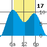 La Conner tide chart for Thursday, February 17, 2022