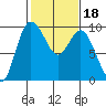 La Conner tide chart for Friday, February 18, 2022