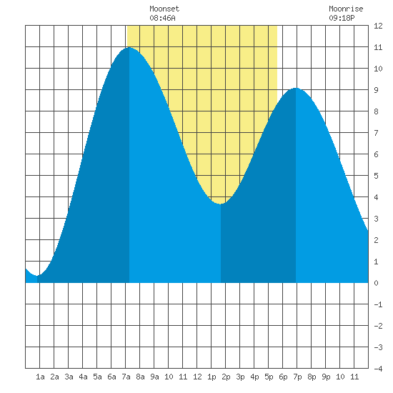 La Conner tide chart for Saturday, February 19, 2022