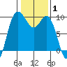 La Conner tide chart for Tuesday, February 1, 2022