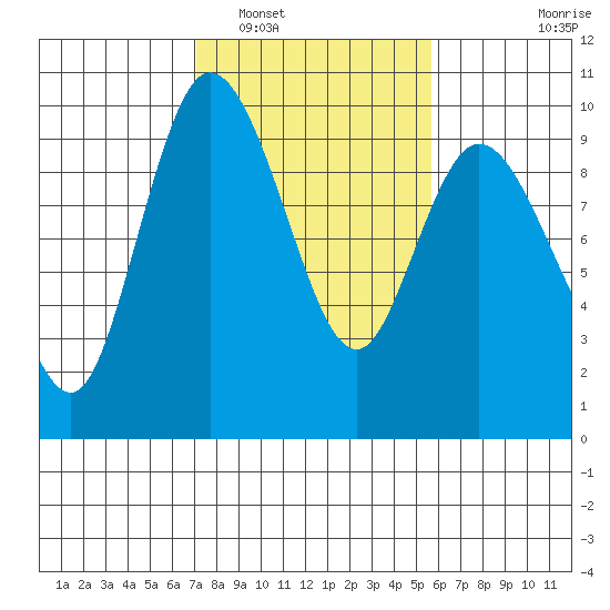 La Conner tide chart for Sunday, February 20, 2022