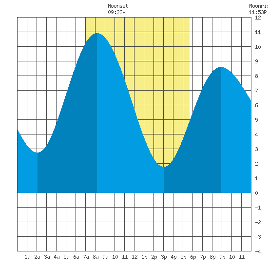 La Conner tide chart for Monday, February 21, 2022