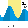 La Conner tide chart for Monday, February 21, 2022