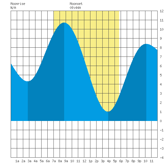 La Conner tide chart for Tuesday, February 22, 2022