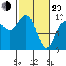 La Conner tide chart for Wednesday, February 23, 2022