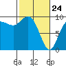 La Conner tide chart for Thursday, February 24, 2022