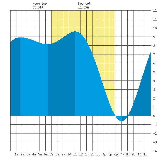La Conner tide chart for Friday, February 25, 2022