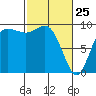 La Conner tide chart for Friday, February 25, 2022
