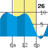 La Conner tide chart for Saturday, February 26, 2022