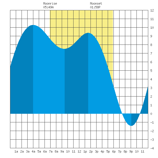 La Conner tide chart for Sunday, February 27, 2022