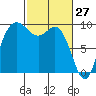 La Conner tide chart for Sunday, February 27, 2022