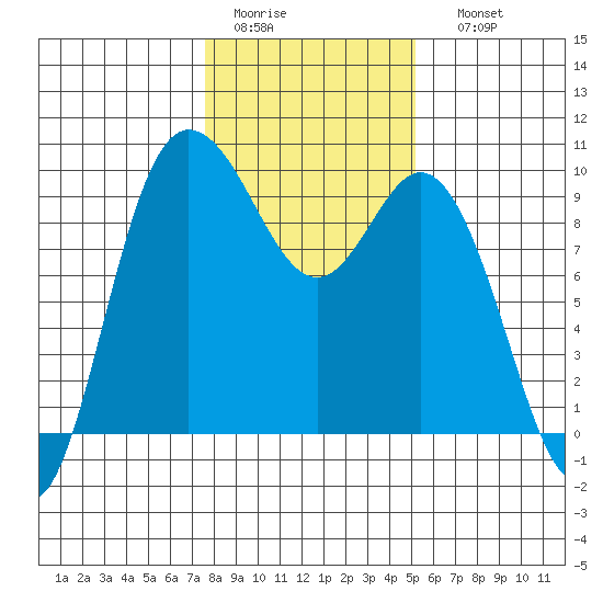 La Conner tide chart for Wednesday, February 2, 2022