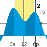 La Conner tide chart for Wednesday, February 2, 2022