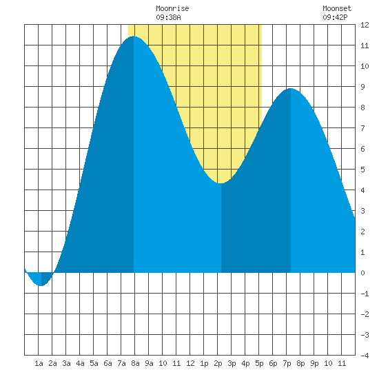 La Conner tide chart for Friday, February 4, 2022