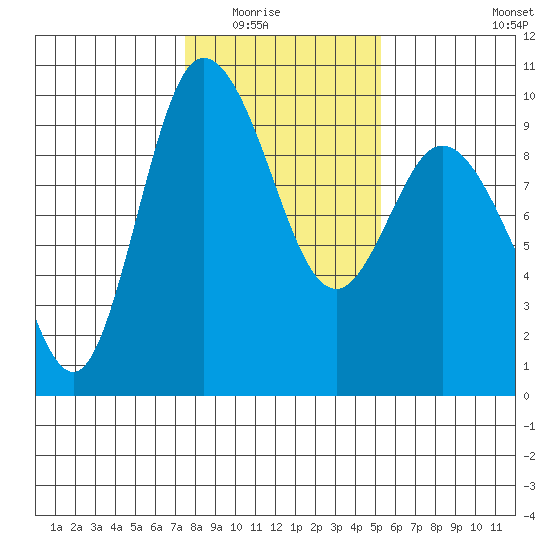 La Conner tide chart for Saturday, February 5, 2022