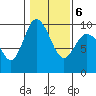 La Conner tide chart for Sunday, February 6, 2022