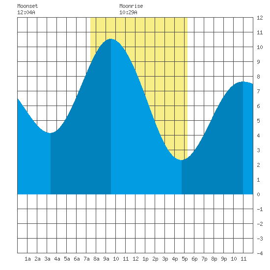 La Conner tide chart for Monday, February 7, 2022
