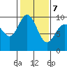 La Conner tide chart for Monday, February 7, 2022