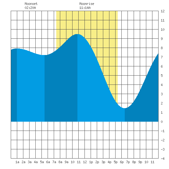 La Conner tide chart for Wednesday, February 9, 2022